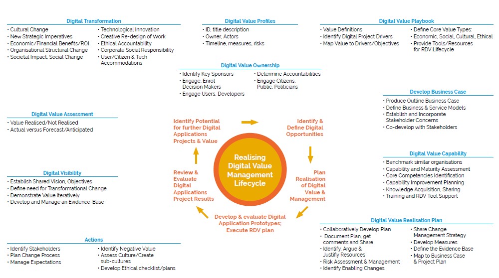 RDV Management Lifecycle