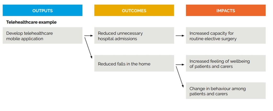 Output, Outcome, Impact